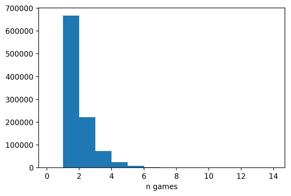 Distribution