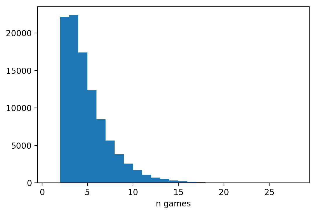 Distribution